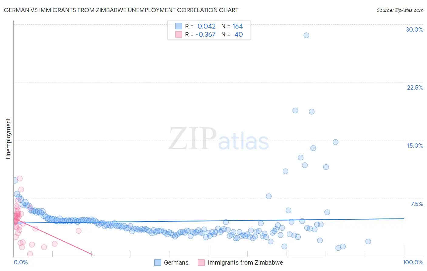 German vs Immigrants from Zimbabwe Unemployment