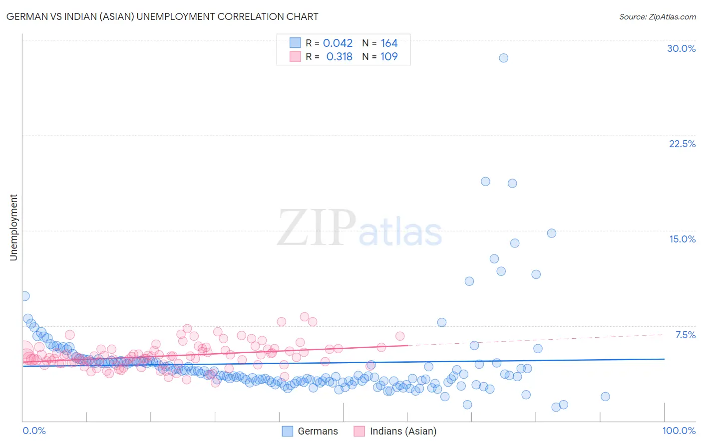 German vs Indian (Asian) Unemployment