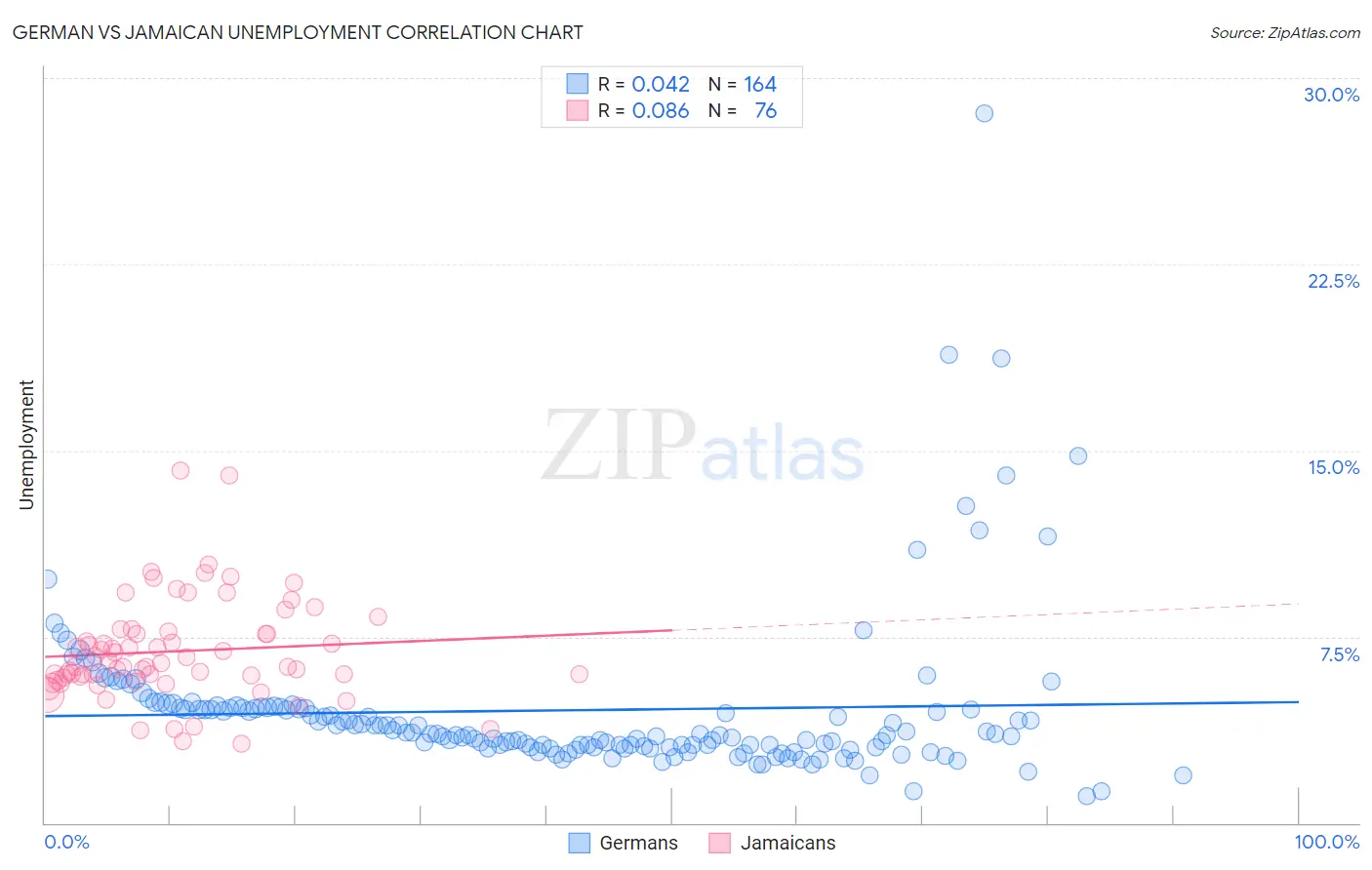 German vs Jamaican Unemployment
