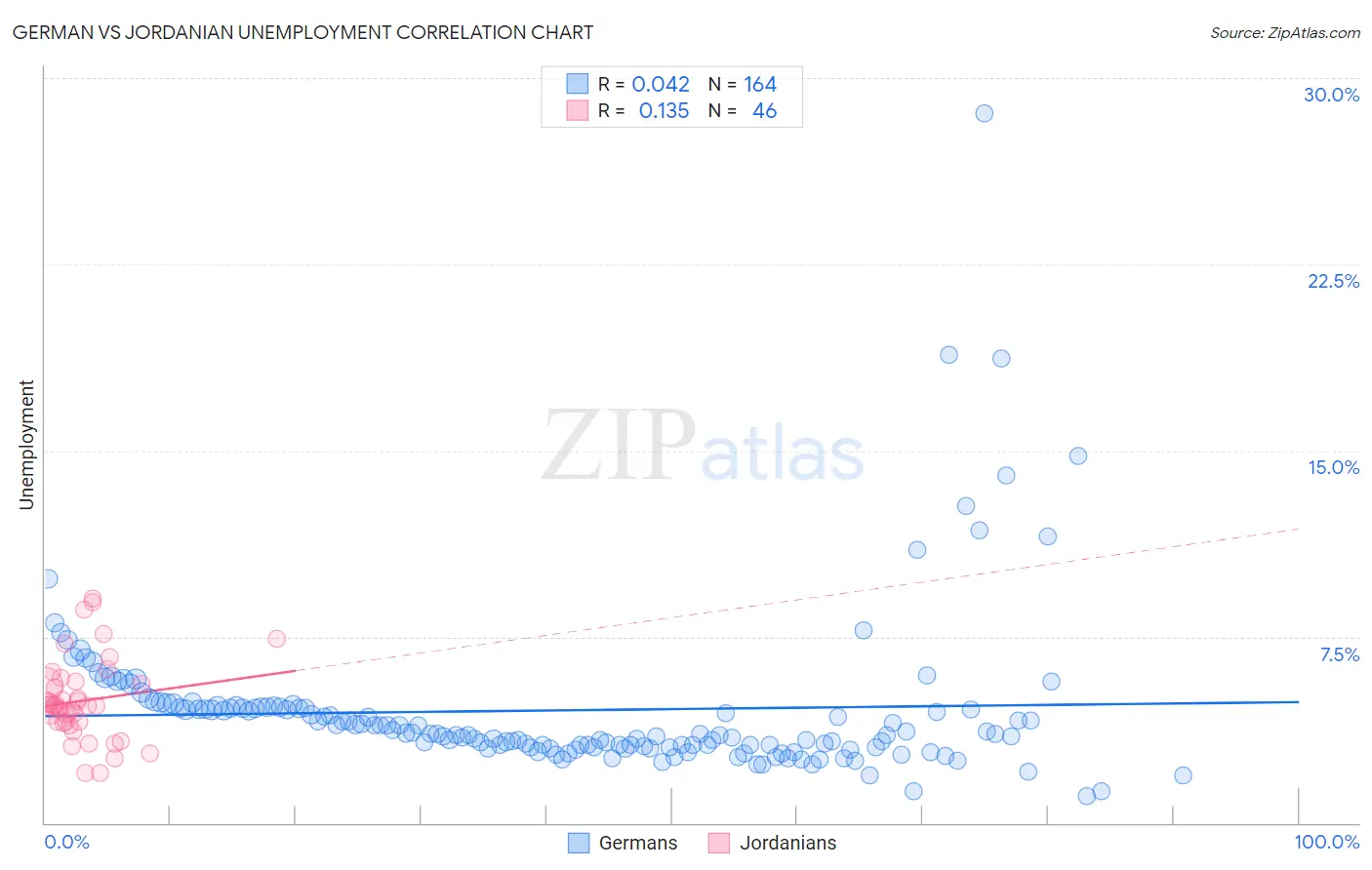 German vs Jordanian Unemployment
