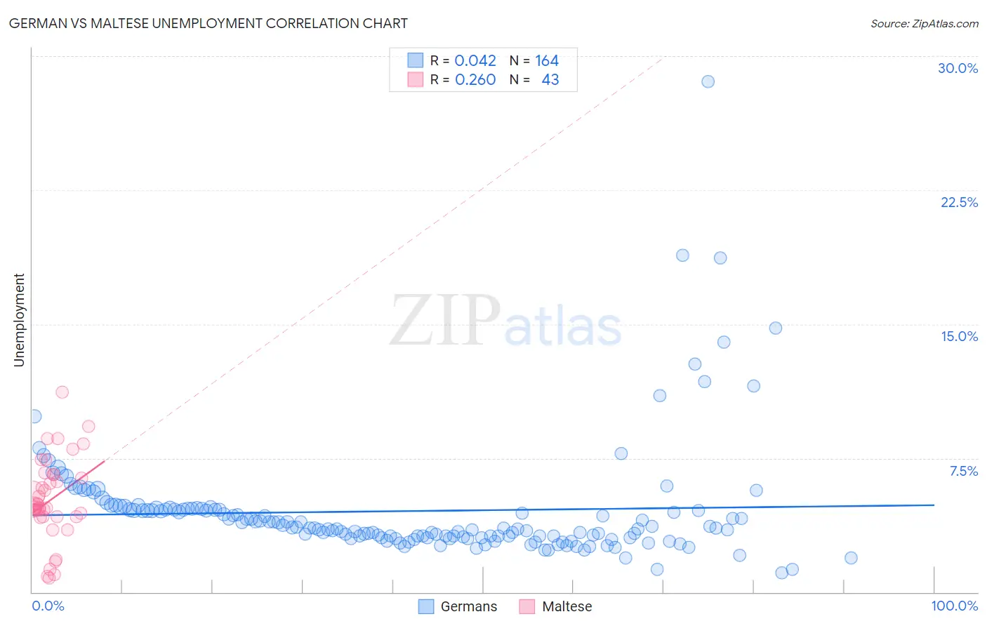 German vs Maltese Unemployment