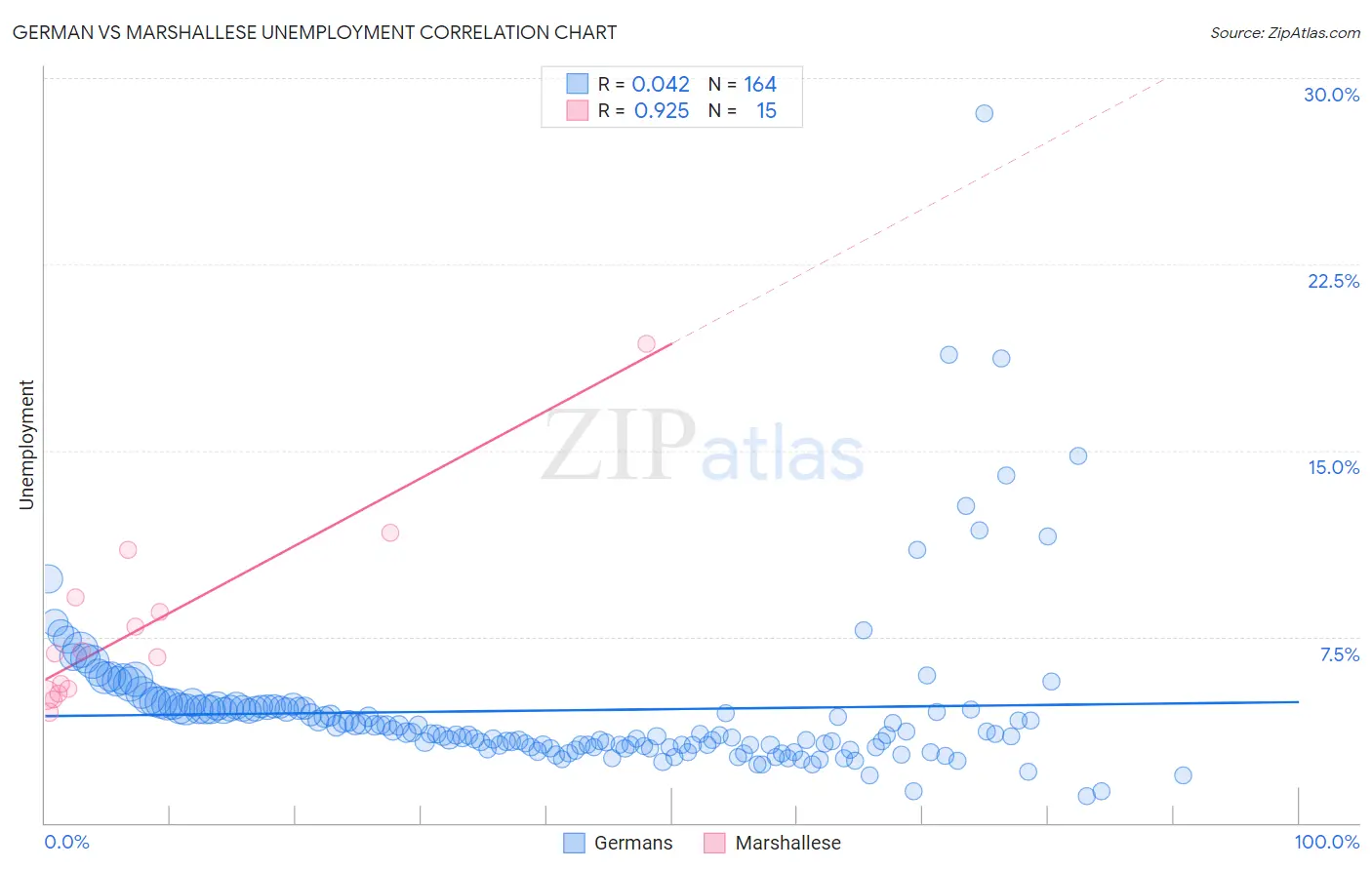 German vs Marshallese Unemployment