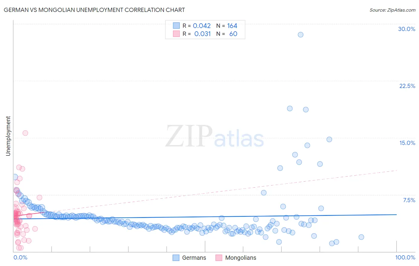 German vs Mongolian Unemployment