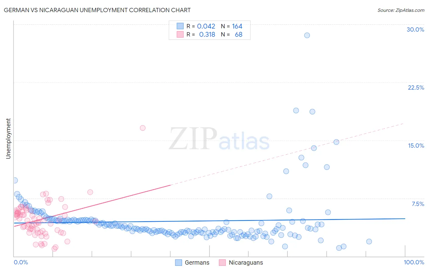 German vs Nicaraguan Unemployment