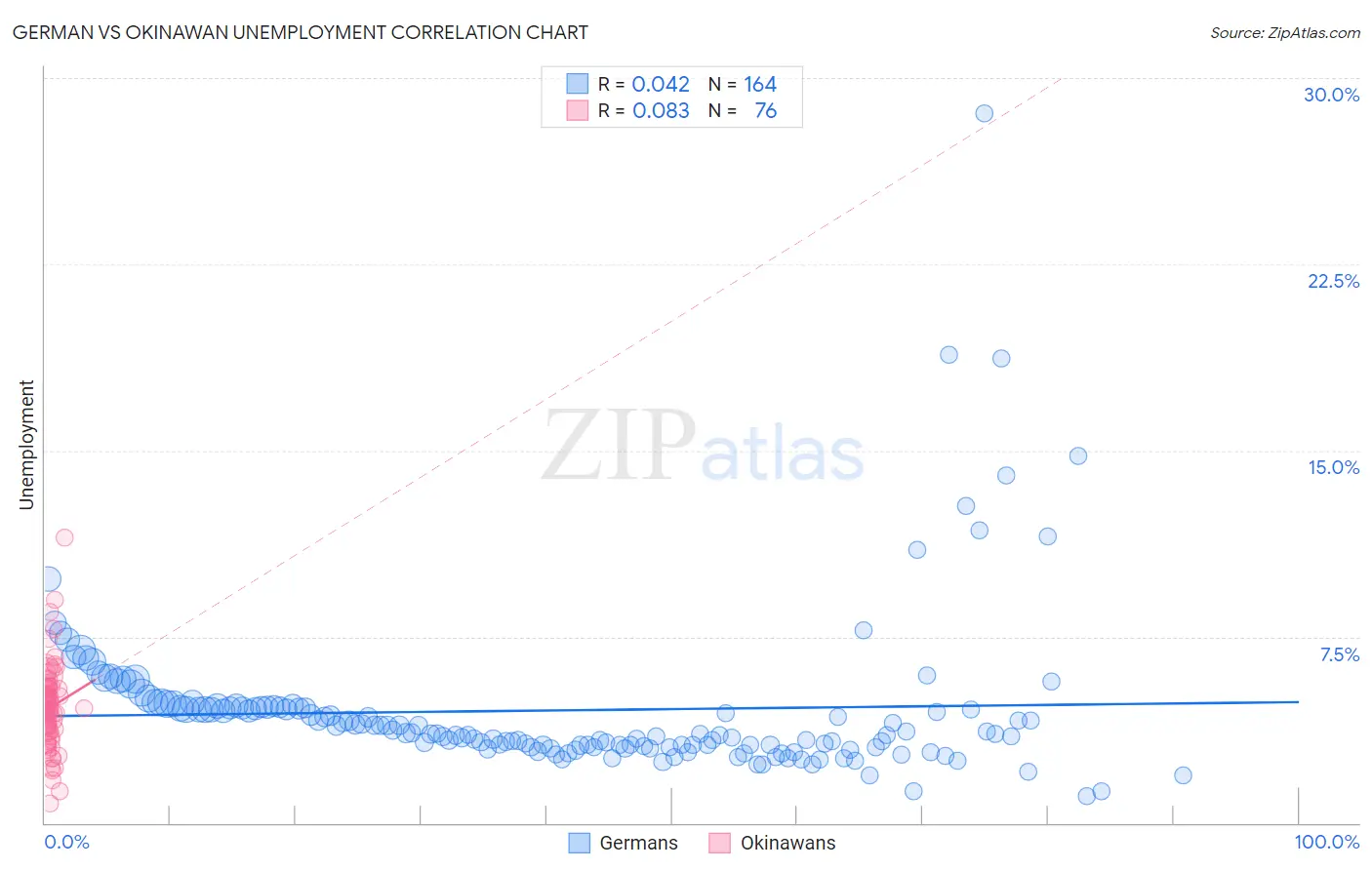 German vs Okinawan Unemployment