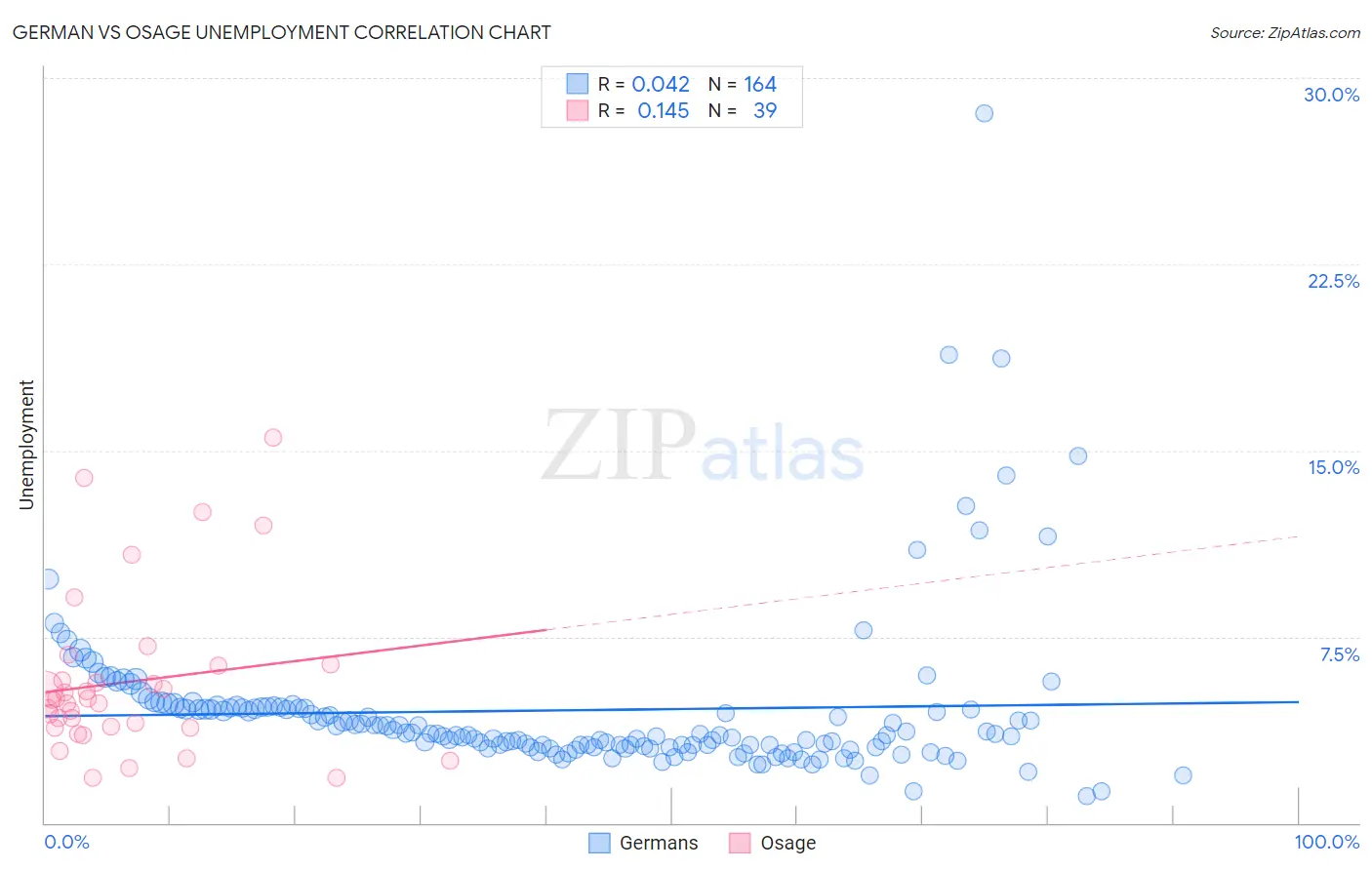 German vs Osage Unemployment