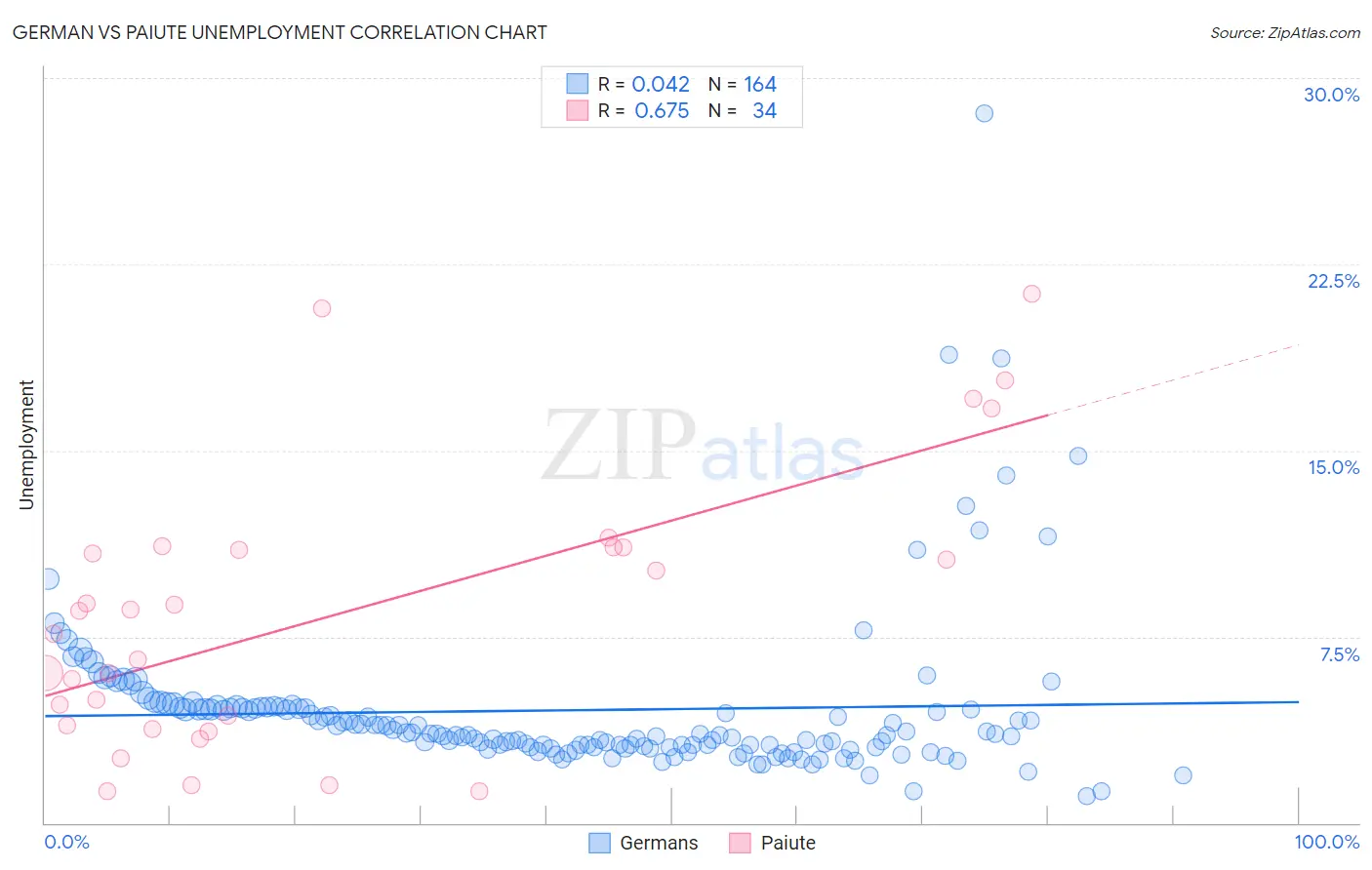 German vs Paiute Unemployment