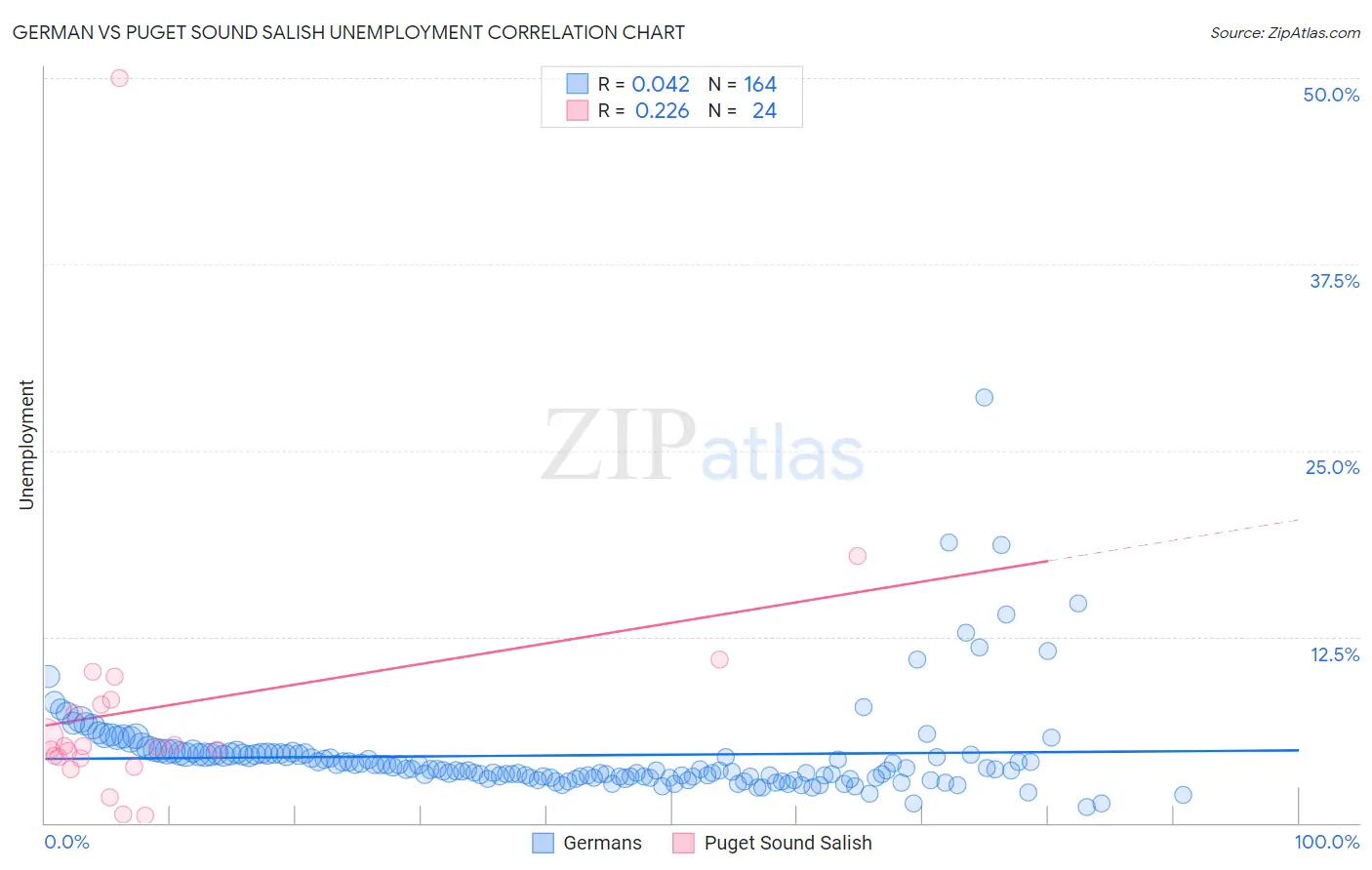 German vs Puget Sound Salish Unemployment