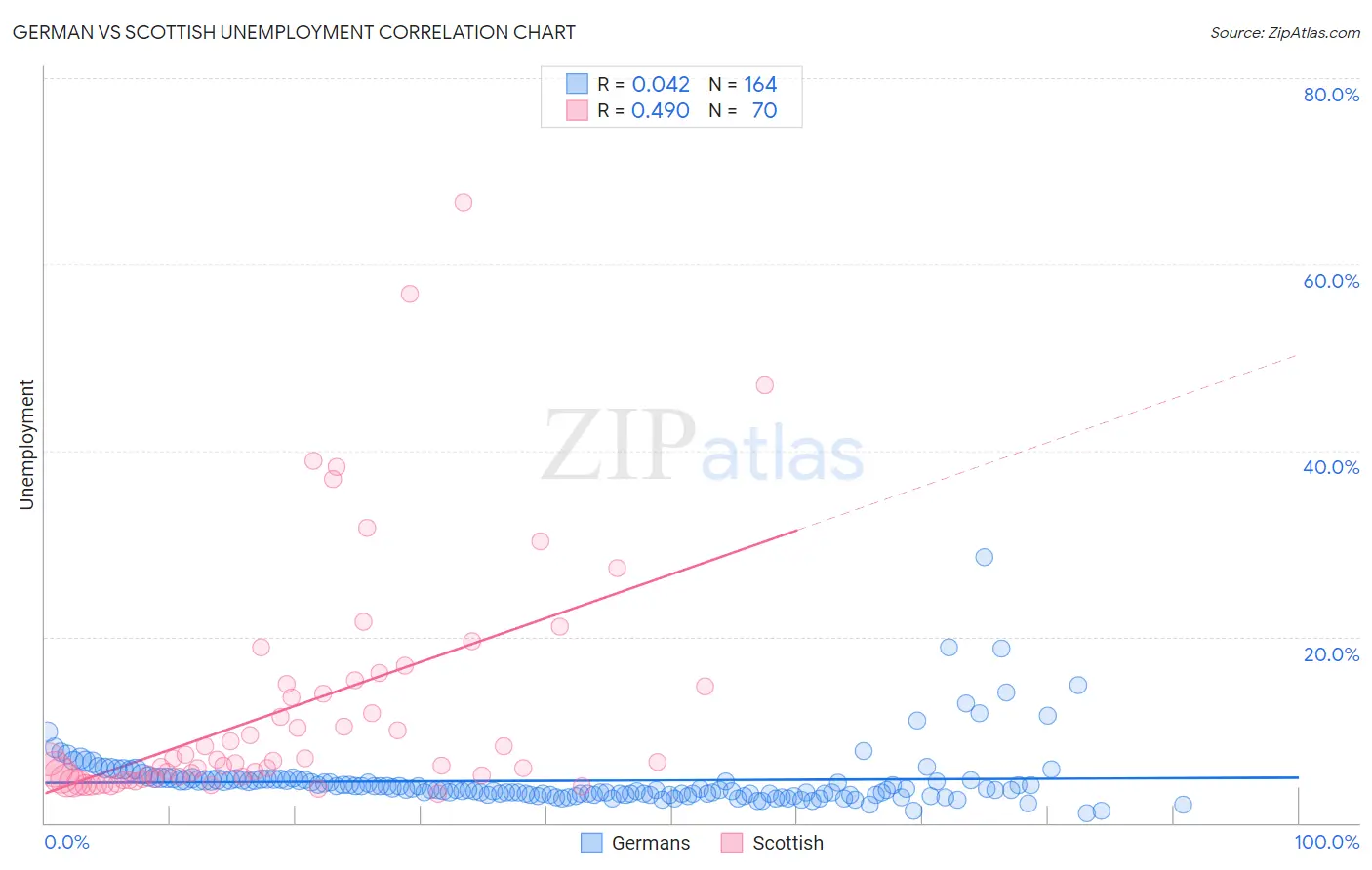 German vs Scottish Unemployment