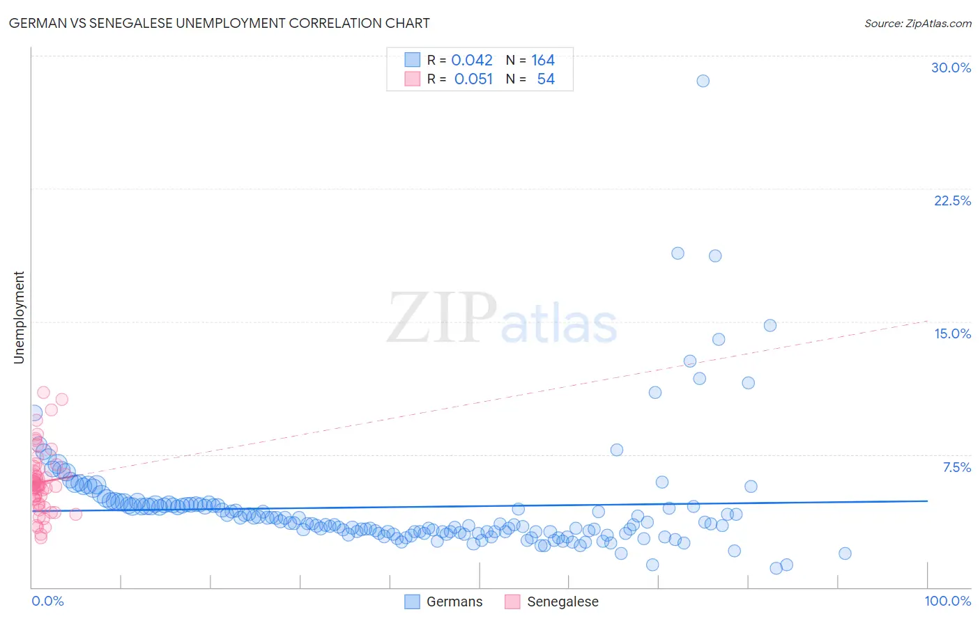 German vs Senegalese Unemployment