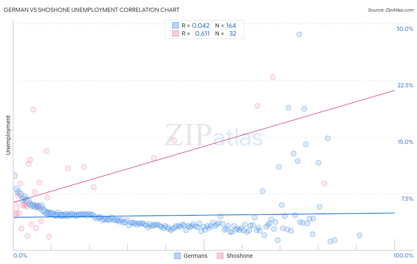 German vs Shoshone Unemployment