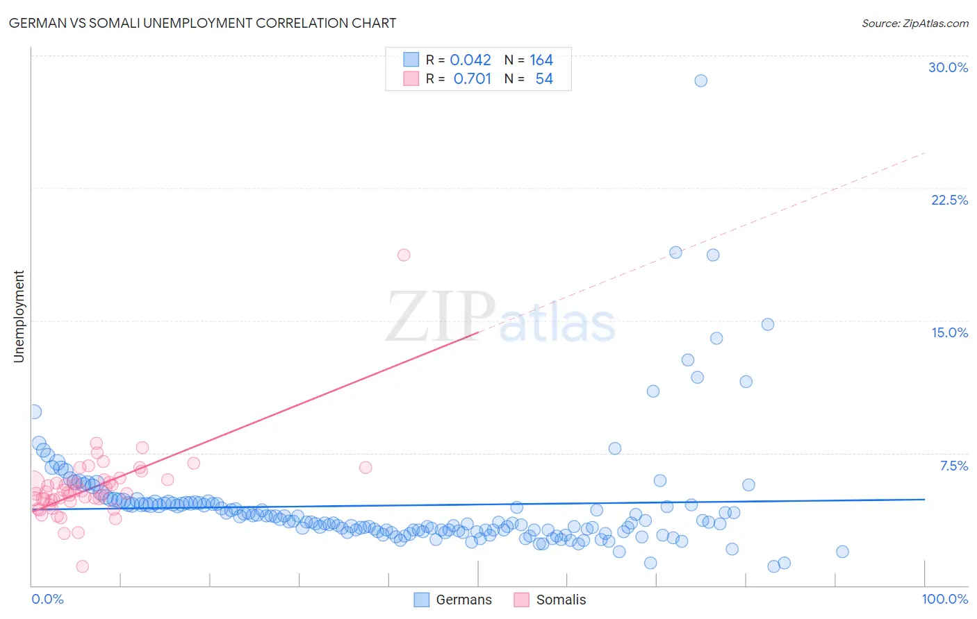 German vs Somali Unemployment