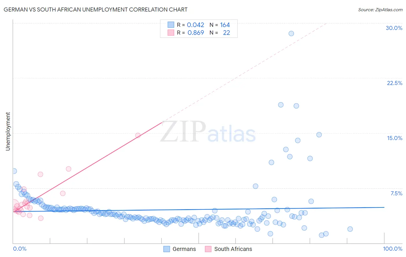 German vs South African Unemployment