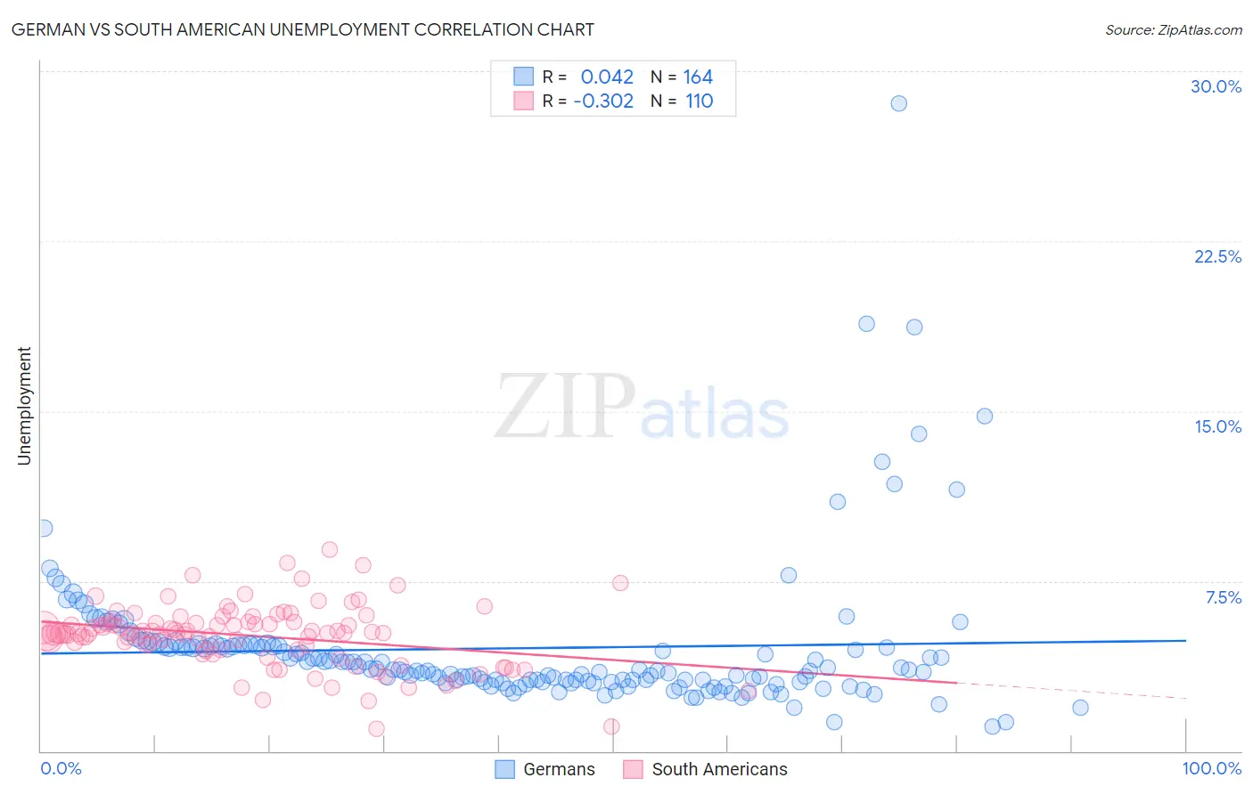 German vs South American Unemployment