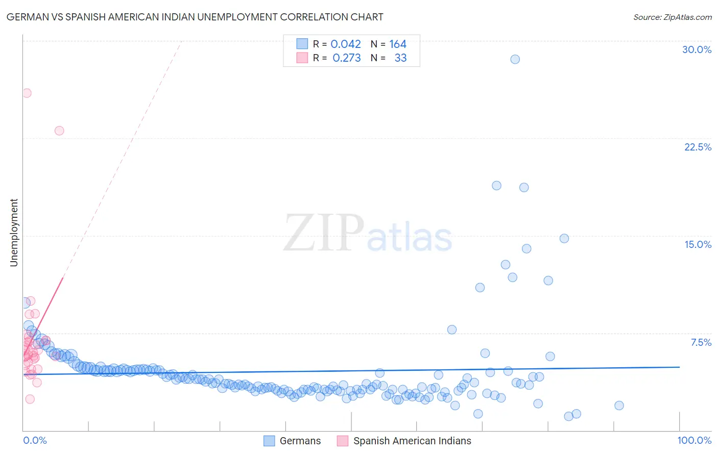 German vs Spanish American Indian Unemployment