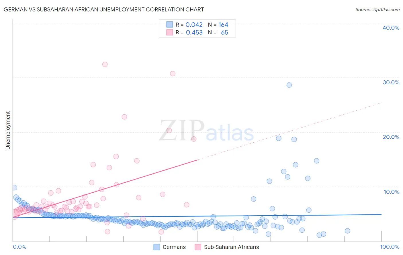 German vs Subsaharan African Unemployment