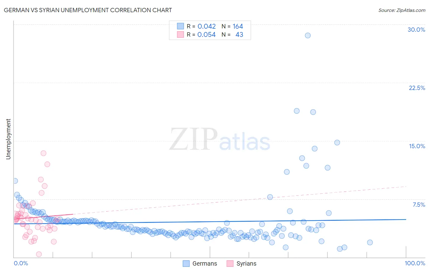German vs Syrian Unemployment
