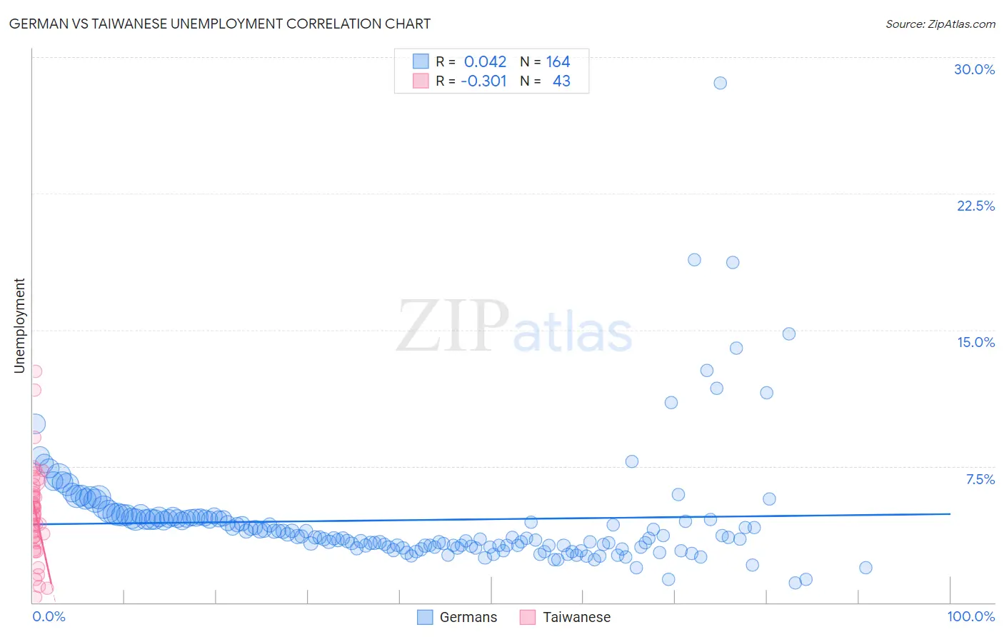 German vs Taiwanese Unemployment
