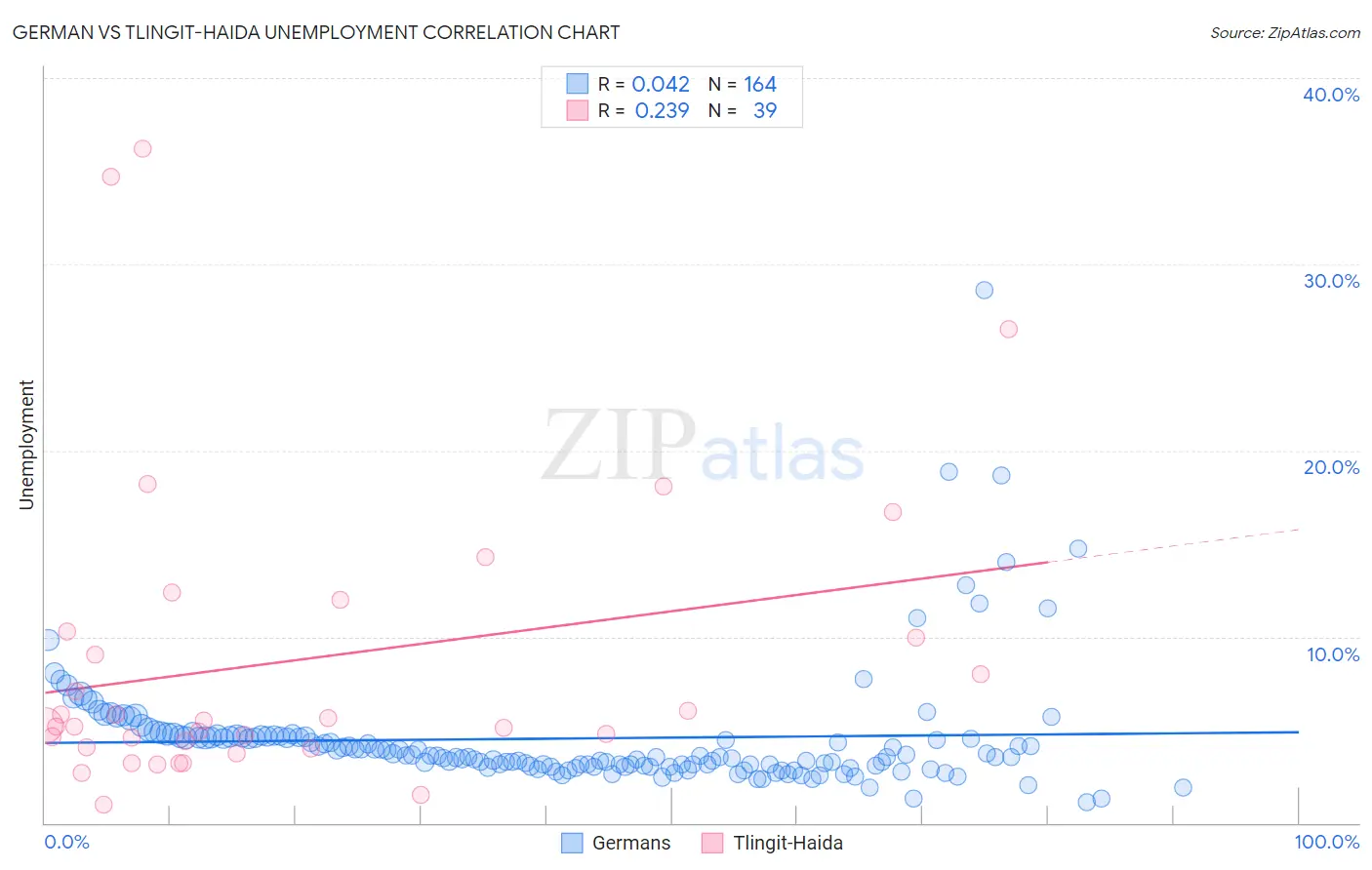 German vs Tlingit-Haida Unemployment