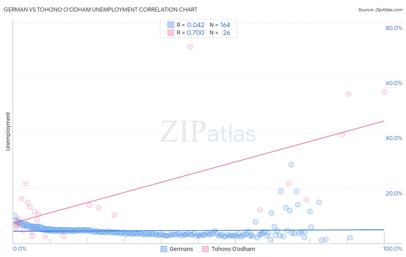 German vs Tohono O'odham Unemployment