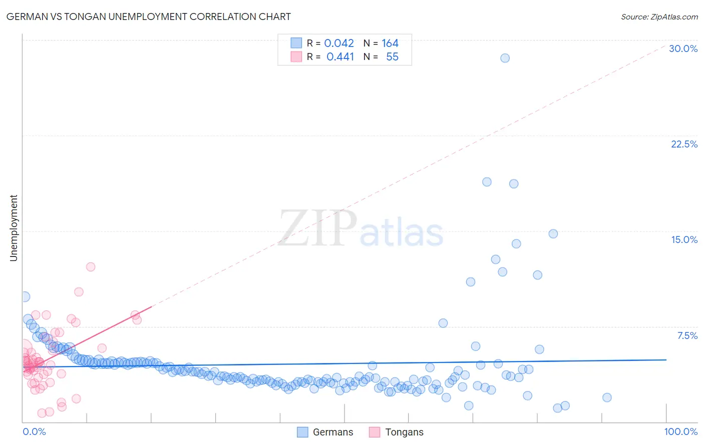 German vs Tongan Unemployment