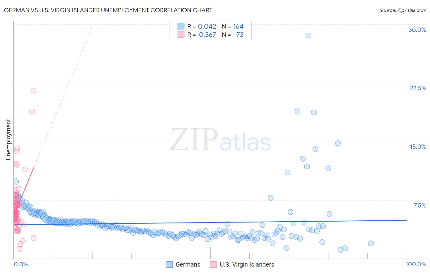 German vs U.S. Virgin Islander Unemployment