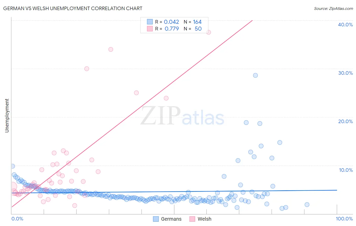 German vs Welsh Unemployment