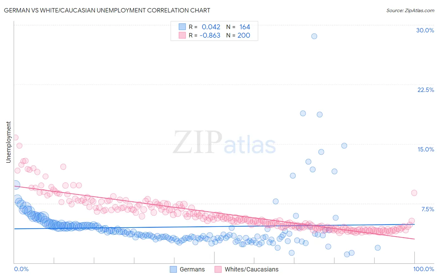 German vs White/Caucasian Unemployment