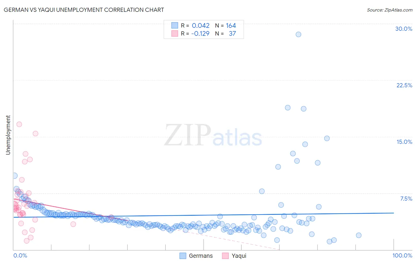 German vs Yaqui Unemployment