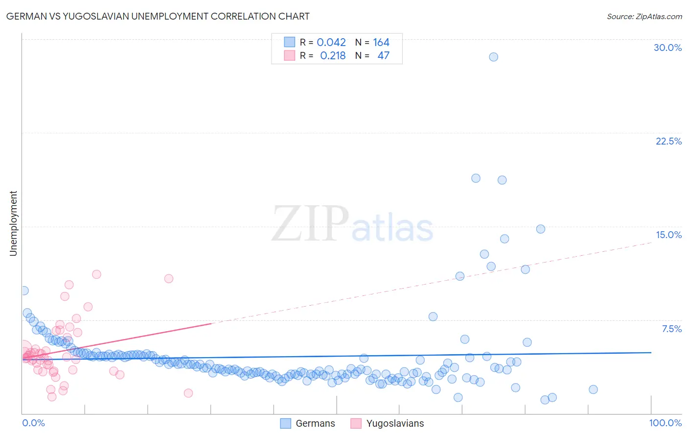 German vs Yugoslavian Unemployment
