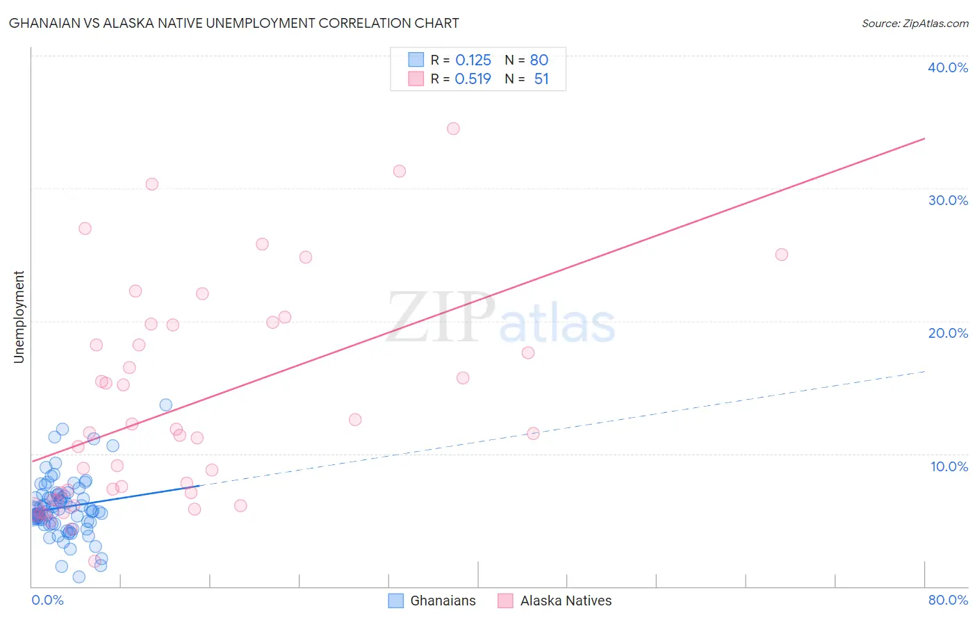 Ghanaian vs Alaska Native Unemployment