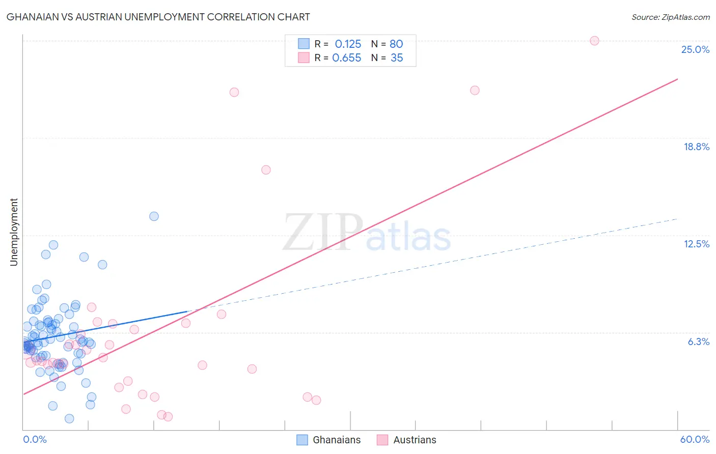 Ghanaian vs Austrian Unemployment