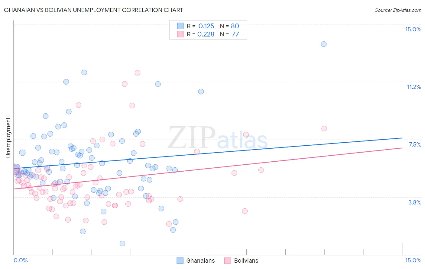 Ghanaian vs Bolivian Unemployment