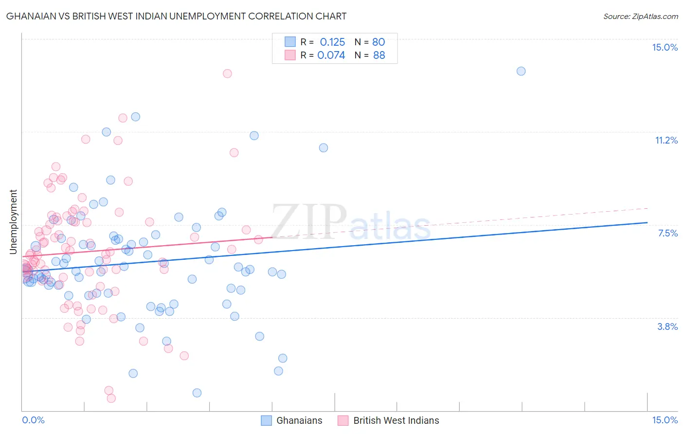 Ghanaian vs British West Indian Unemployment