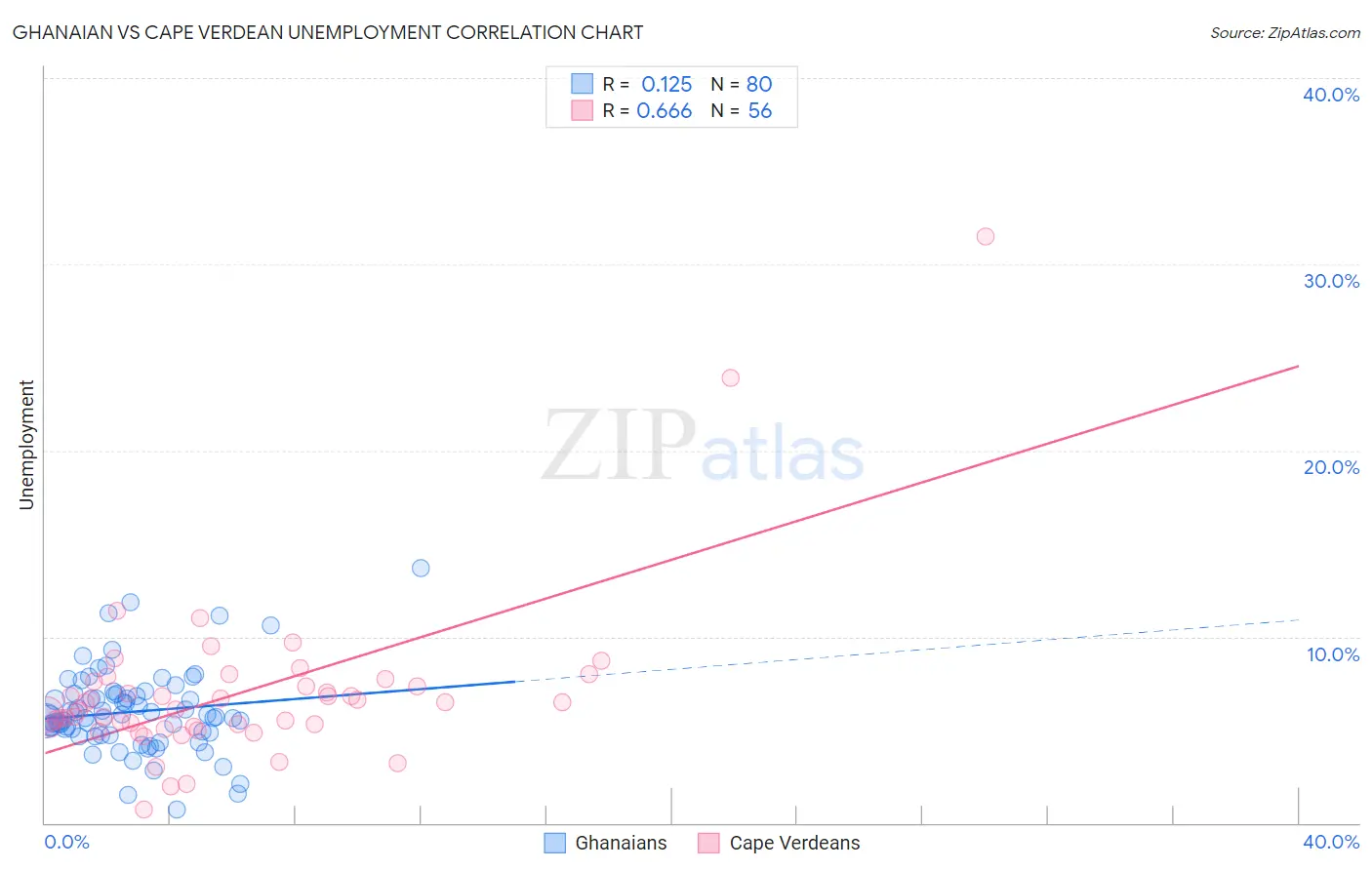 Ghanaian vs Cape Verdean Unemployment