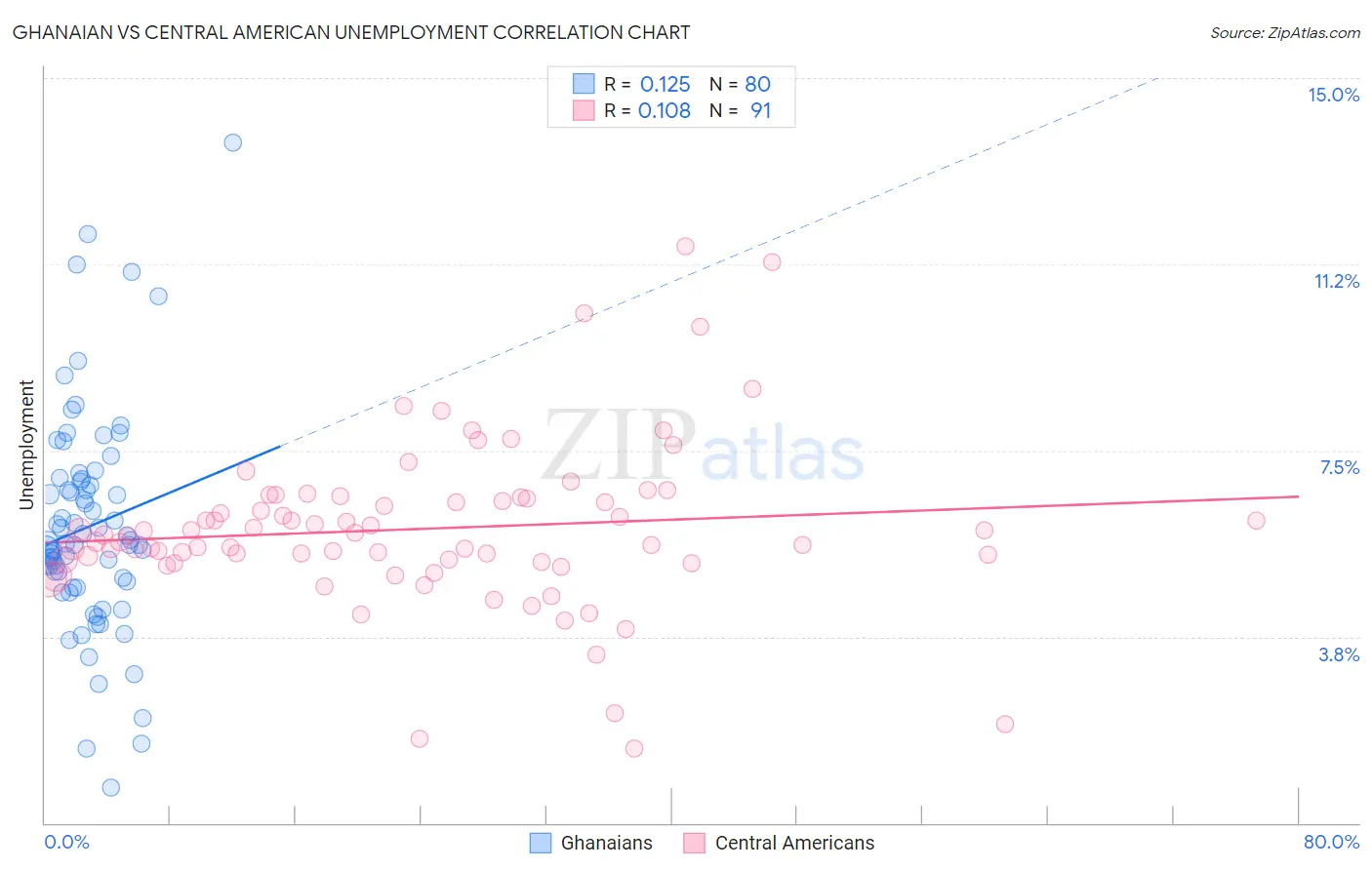 Ghanaian vs Central American Unemployment