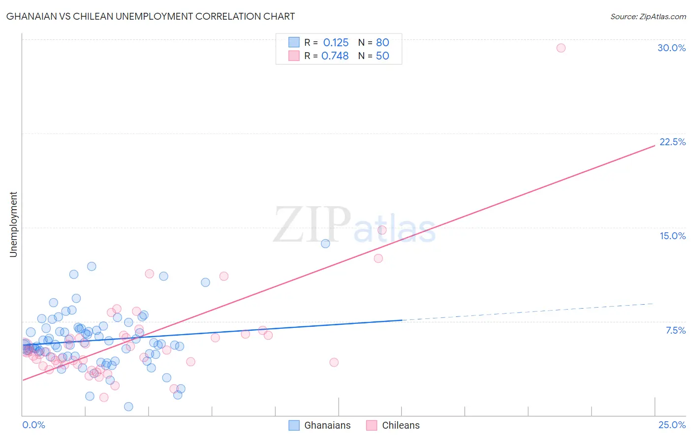 Ghanaian vs Chilean Unemployment