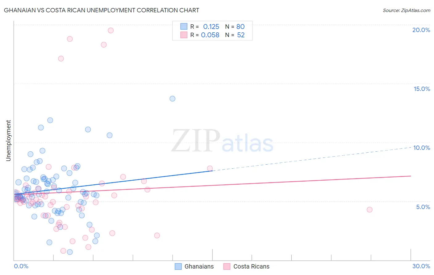 Ghanaian vs Costa Rican Unemployment