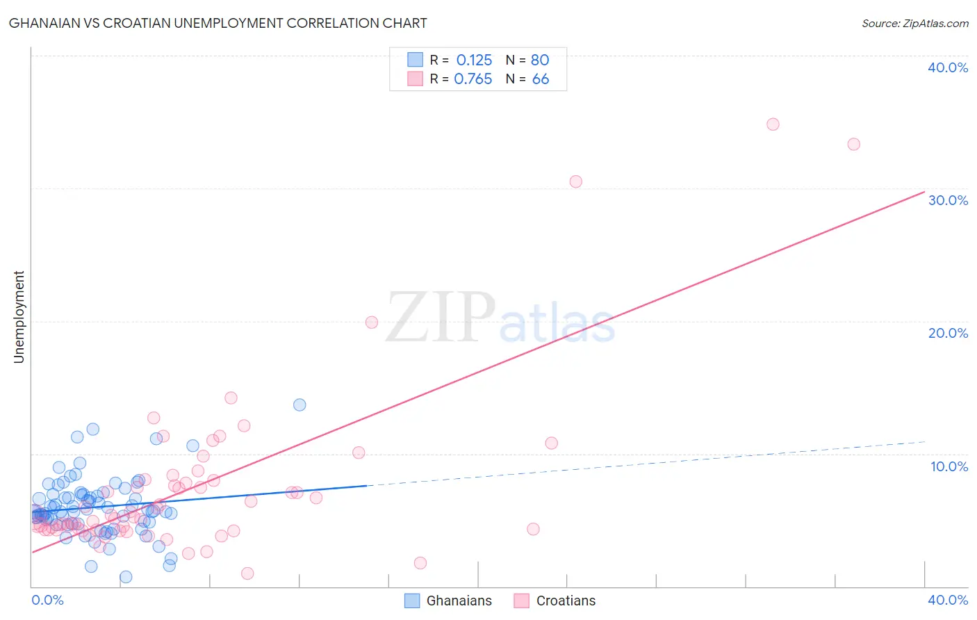 Ghanaian vs Croatian Unemployment