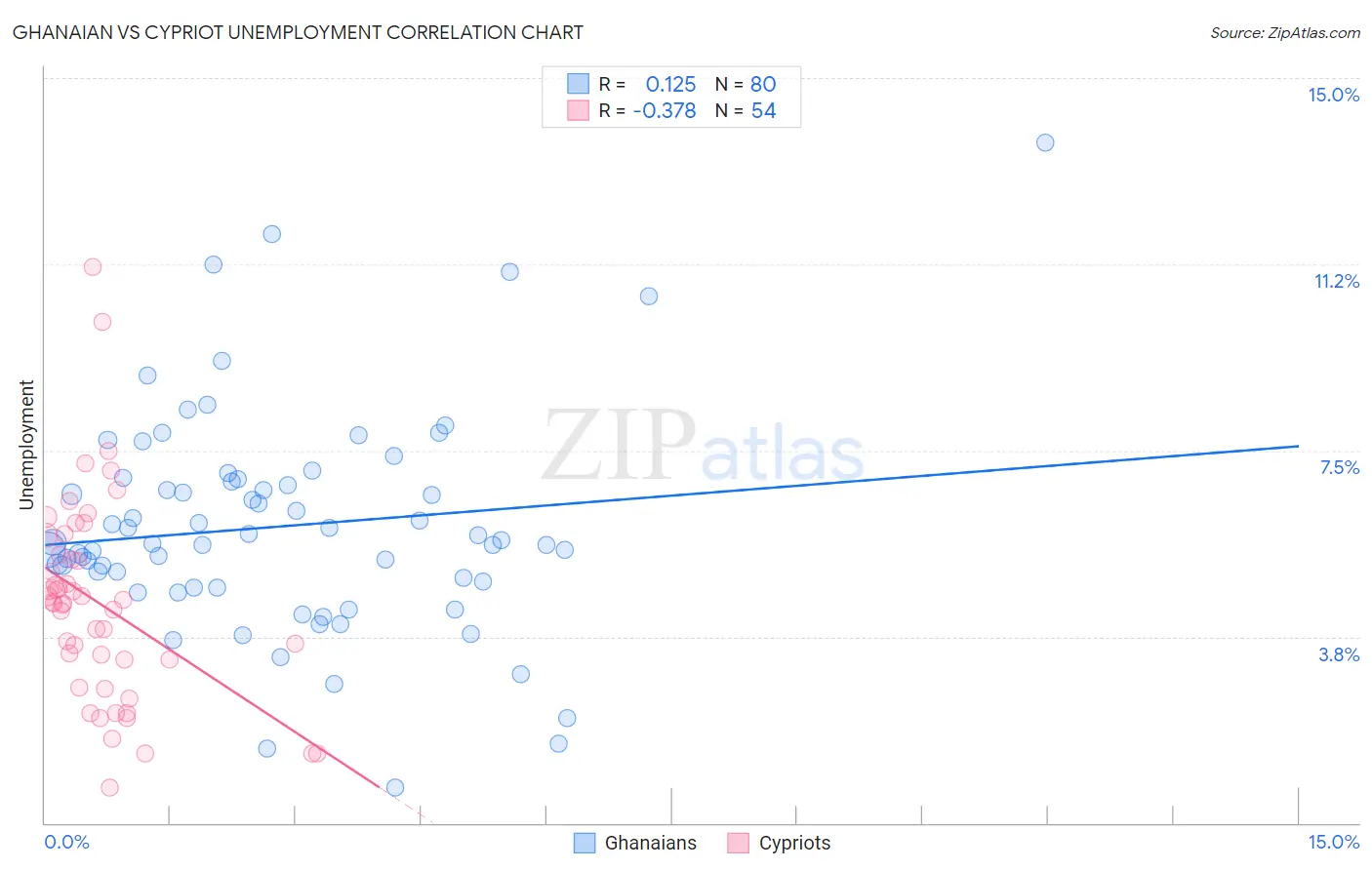 Ghanaian vs Cypriot Unemployment