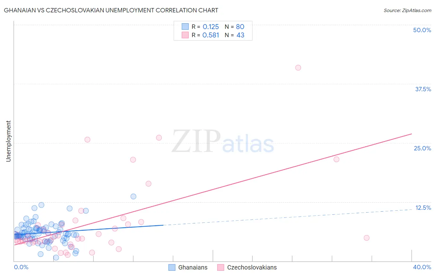 Ghanaian vs Czechoslovakian Unemployment