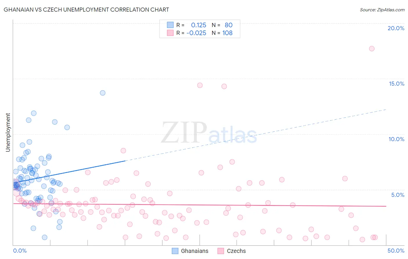 Ghanaian vs Czech Unemployment