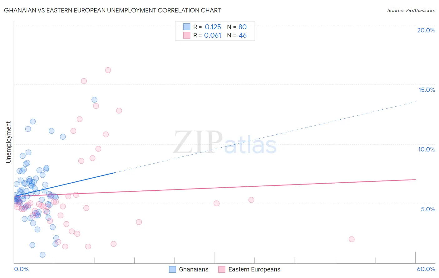 Ghanaian vs Eastern European Unemployment