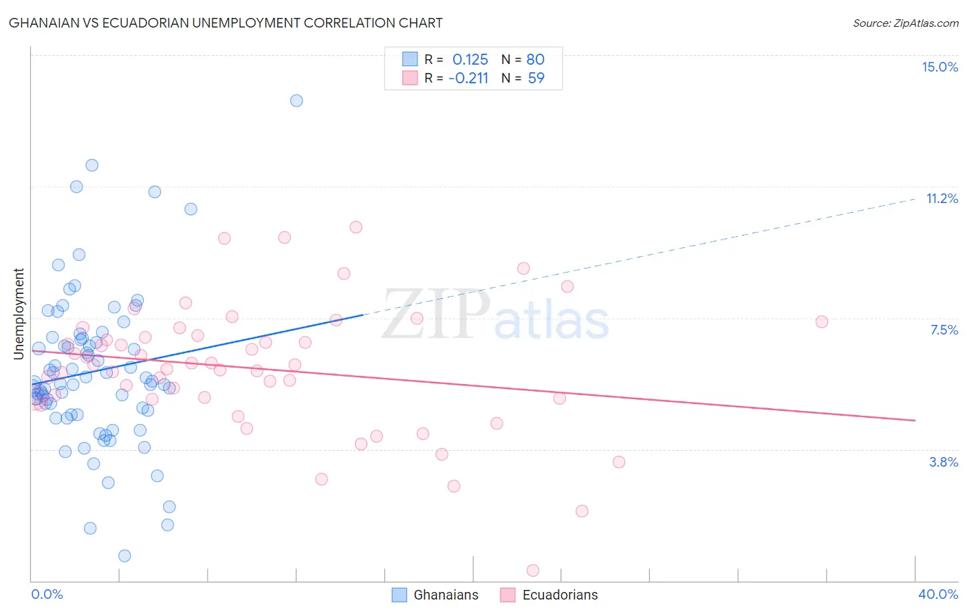 Ghanaian vs Ecuadorian Unemployment