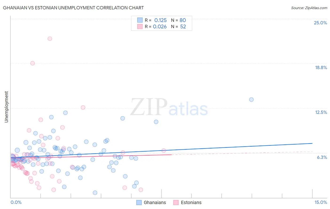 Ghanaian vs Estonian Unemployment