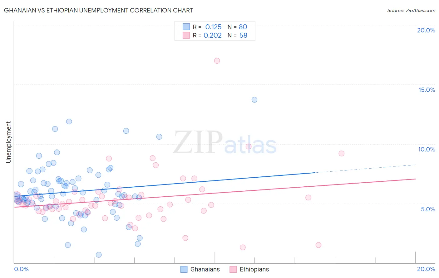 Ghanaian vs Ethiopian Unemployment