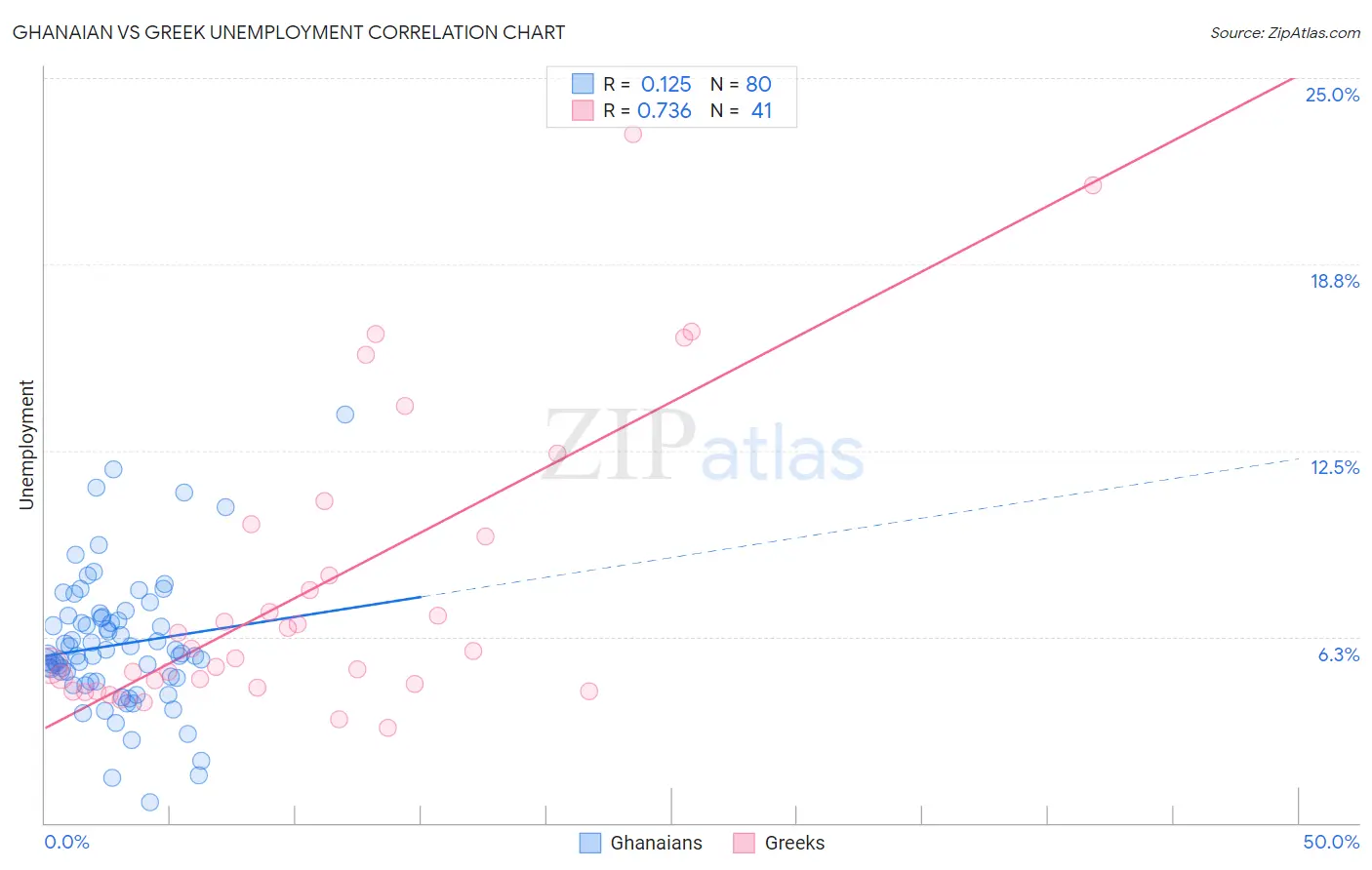 Ghanaian vs Greek Unemployment