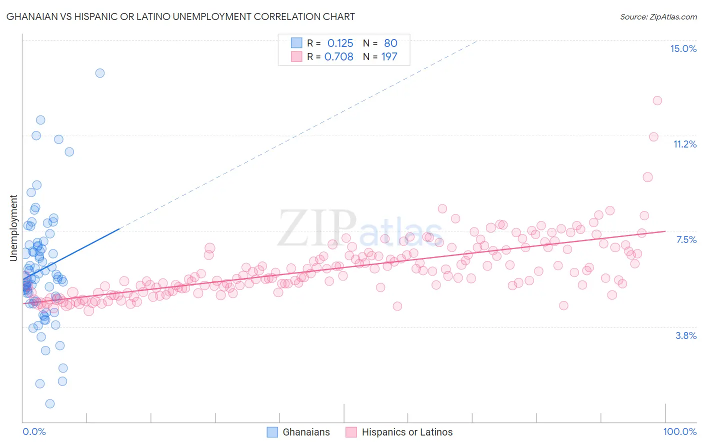 Ghanaian vs Hispanic or Latino Unemployment