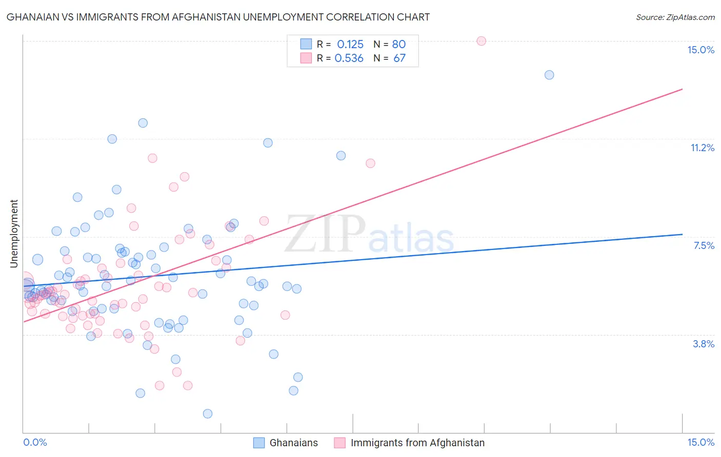 Ghanaian vs Immigrants from Afghanistan Unemployment