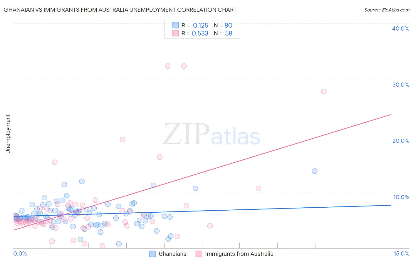 Ghanaian vs Immigrants from Australia Unemployment